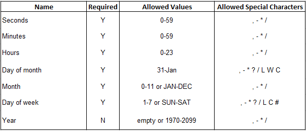 A Guide To Cron Expressions. The origin of the name cron is from the ...