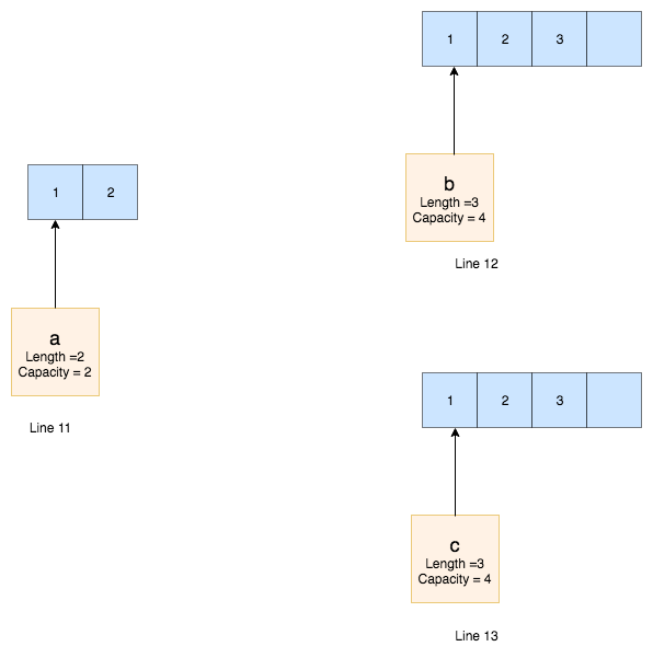 How do slices internally work in golang | by Riteek Srivastav | Medium