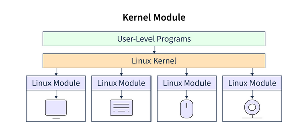 Compilation of kernel Module. Kernel Module : kernel module is a… | by ...