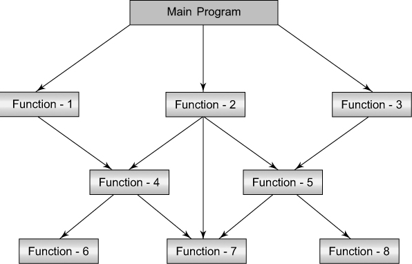 Procedural Oriented programming. Procedural programming is a type of ...