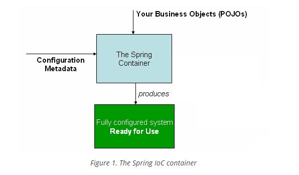 Spring Framework for Everyone. Below YouTube playlist is a great place ...