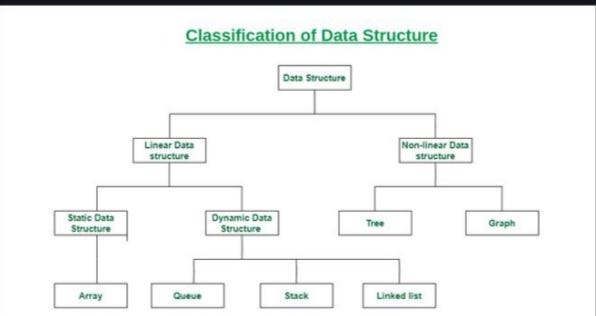 Over view of data structure. What is data structure? A data… | by ...