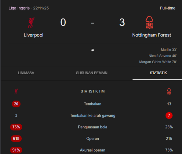 Kekalahan Liverpool dari Nottingham Forest di Anfield (22/11/2025)
