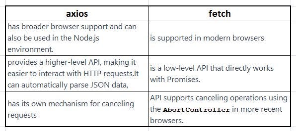 axios with ReactJS. What is Axios? | by Mstfrs | Medium