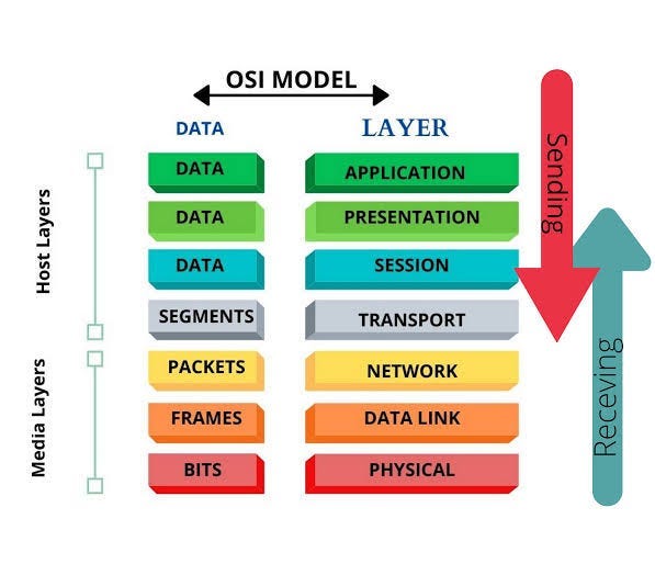 The OSI Model : A Framework for Network Communication | by Siddharth ...