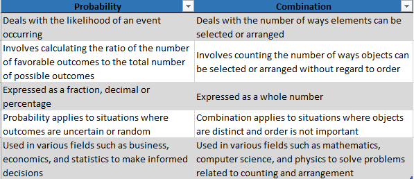 Permutation and combination. Permutation and combination… | by Utkarsh ...