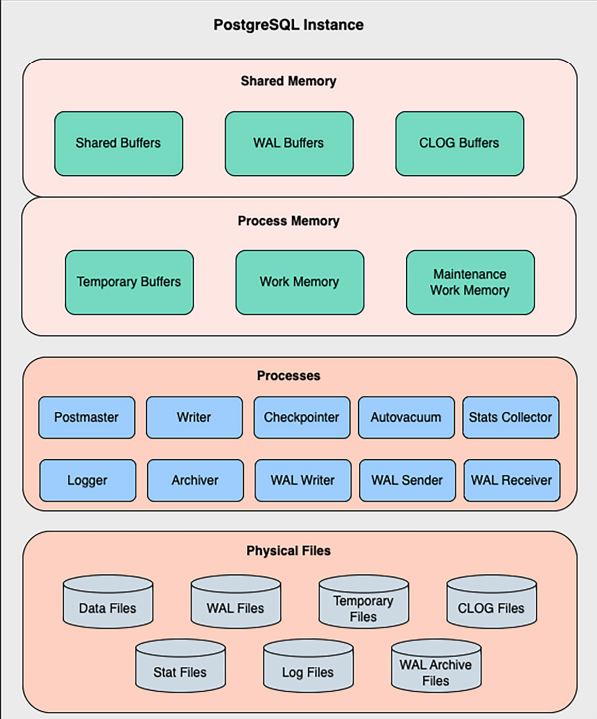 Understanding PostgreSQL Architecture | by Kemal Öz | Medium