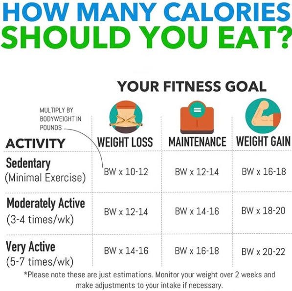 How Many Calories Should You Eat Per Day? by Weight loss tips Medium