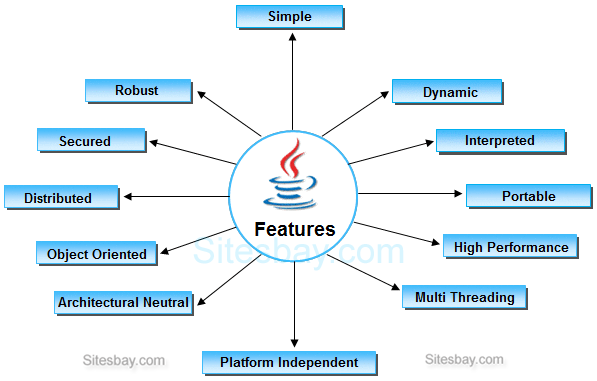 Features of Java. The Java language features are more… | by Vinayak ...