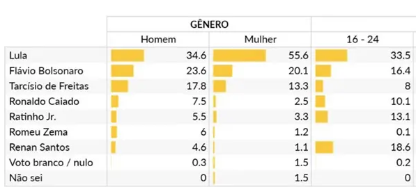 Na última pesquisa da AtlasIntel/Bloomberg de 2025, Renan Santos aparece com 18,6% das intenções de voto para as eleições de 2026 no estrato entre 16 e 24 anos de idade, percentual muito acima da média geral.