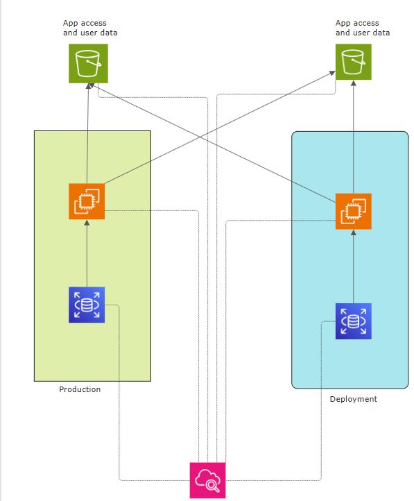 Project Documentation Identity and access management by Hildebrando