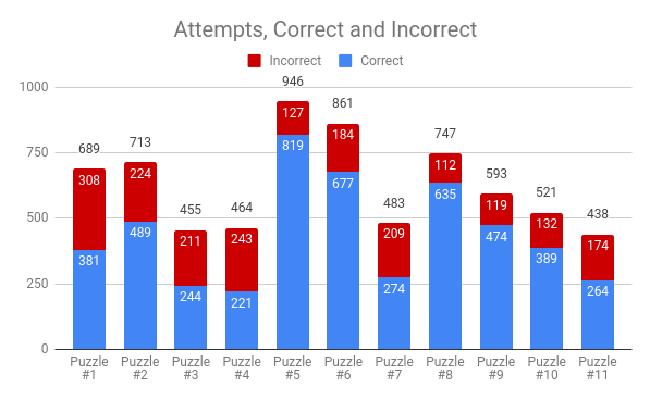 This was CS50x Puzzle Day 2019. Doug Lloyd, David J. Malan | by