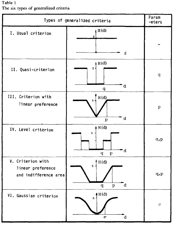 Tipos de funções de preferência utilizadas no PROMETHEE. Fonte: Brans et al (1986).