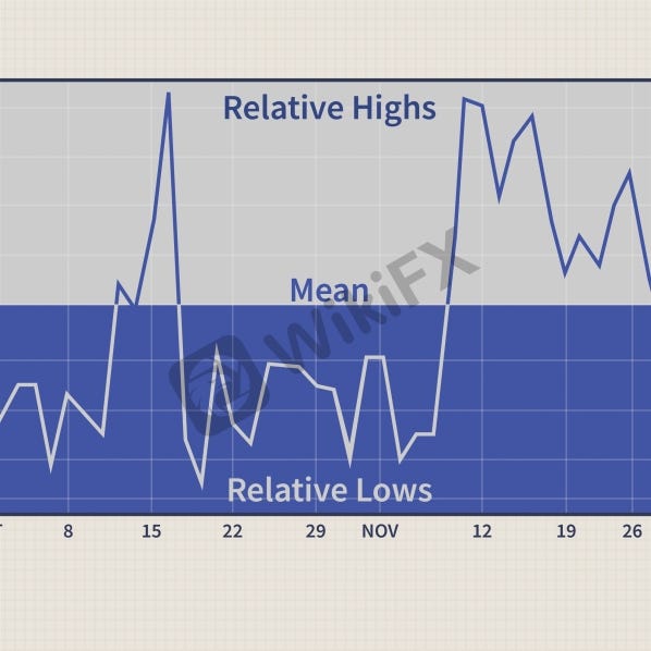 Understanding about Mean Reversion Theory in Trading and It’s