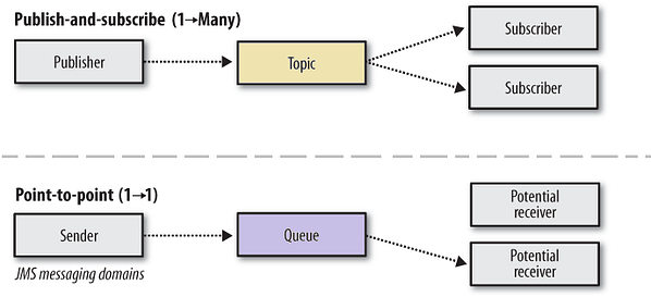 messaging concepts for system design interview