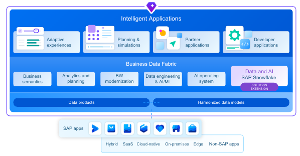 SAP Business Data Cloud (BDC)