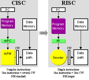 A Beginner's Guide to RISC and CISC Architectures | by Soham Chatterjee |  Medium