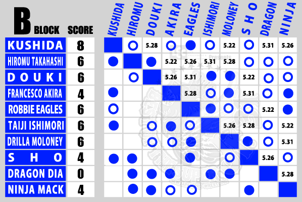 Best of the Super Jr. B Block update (May 19)