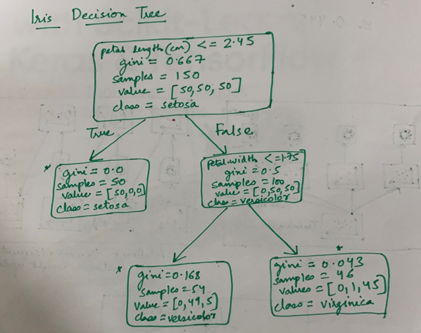 Classification -Decision Trees and Ensemble methods | by Deeksha ...
