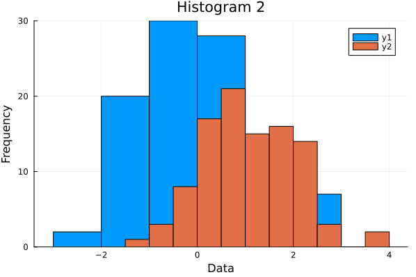 Histograms with Julia - Preveen P - Medium