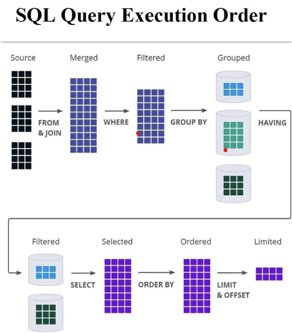 SQL Series: Part 1 — SQL Basics and Order of Execution | by Harris Wan ...