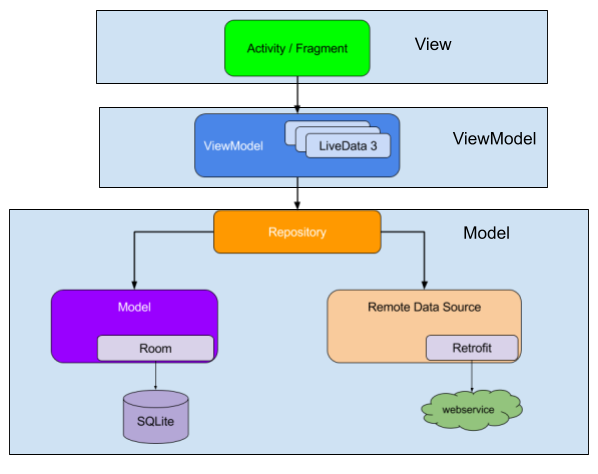 MVVM ARCHITECTURE. MVVM stands for Model-View-View Model… | by Rehan ...