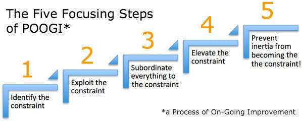 『高效率團隊』如何運用限制理論 (Theory of Constraints) 於軟體開發 | by Chien Kuo | 科技新想 ...