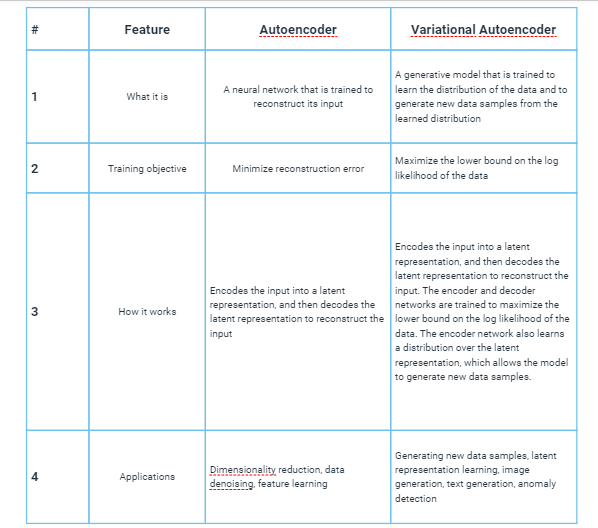 Difference between Autoencoder and Variational Autoencoder | by ...