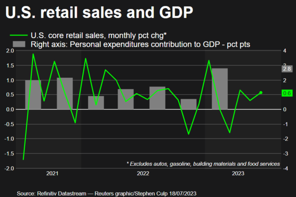 German retail sales down 0.3% m/m in January