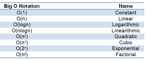 Time Complexity of Python Data Structures | by Roopa CM | Medium