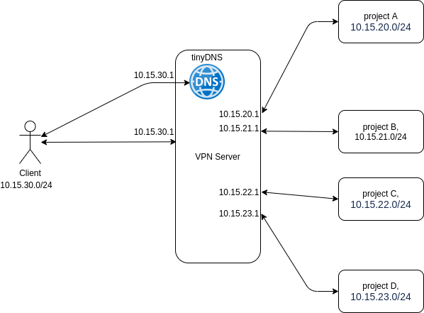 VPN Network Via WireGuard. Building Access To Cloud Network For… | By ...