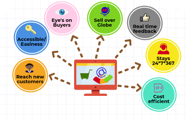 5 Key Features Of Ecommerce Website In Today s Scenario By William 