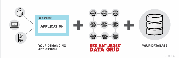 RED HAT JBOSS DATA GRID- Well-known In-Memory DataGrid??