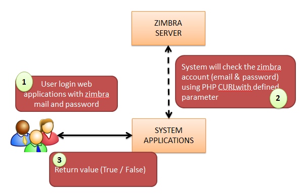 Single Sign On With Zimbra And PHP, by Mfadly N
