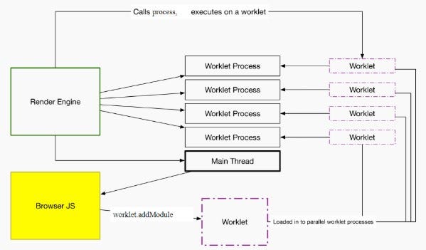 Worklet. 브라우저는 HTML과 CSS 명세에 따라 HTML 파일을 해석하여 웹… | by Jihye Hong | Medium