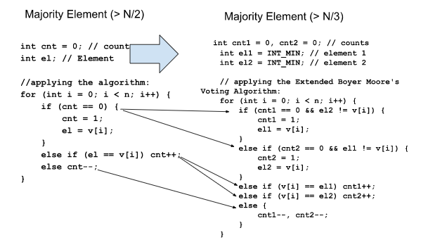 Extended Boyer Moore’s Voting Algorithm | by Tanishqsoni | Medium