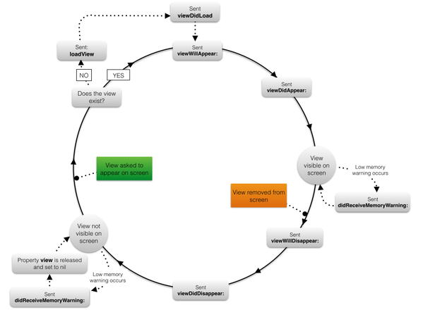 Cleaning up massive UIViewController by separating view. | by Yessen ...