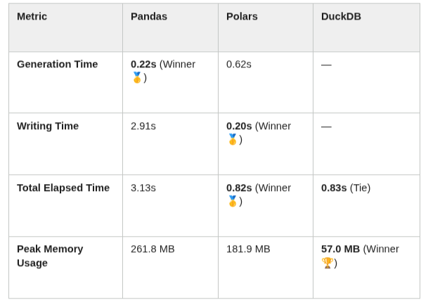 Generating Test Data With Pandas, Polars, and DuckDB