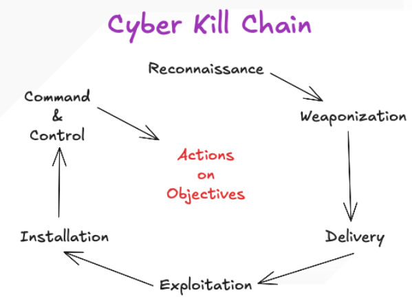 Understand the Cyber Kill Chain | Ashwin Notes | Medium