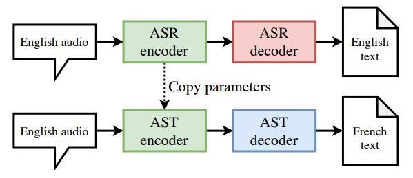 End to End Speech Translation: The Promise of Breaking Down Language ...