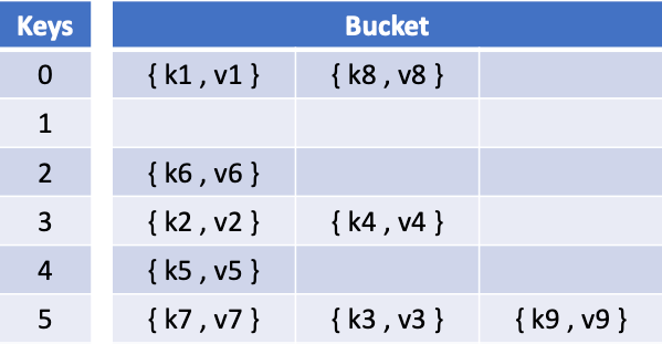 HashMap Implementation for Java. HashMap is a dictionary data structure ...