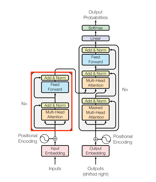 Building a Transformer Model with Encoder and Decoder Layers in ...