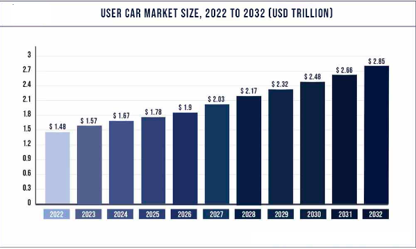 Used Vehicle Market Analysis