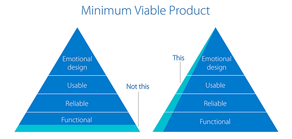 Minimum viable product pyramid. MVP takes a slice of the pyramid across design layers that are functional, reliable, usable and emotional, and not just the bottom slice of the pyramid (i.e. functional design).