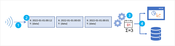 Data Engineer on Azure — DP-203 [Part 12] — Data Streaming