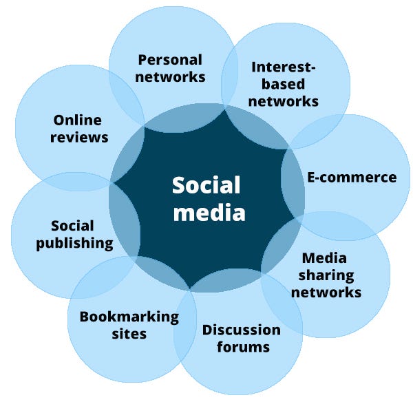 Different Types Of Social Networks