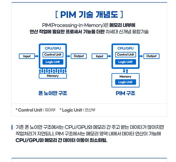 source: https://www.samsungsemiconstory.com/kr/%EC%82%BC%EC%84%B1%EC%A0%84%EC%9E%90-%EC%84%B8%EA%B3%84-%EC%B5%9C%EC%B4%88-%EC%9D%B8%EA%B3%B5%EC%A7%80%EB%8A%A5-hbm-pim-%EA%B0%9C%EB%B0%9C/