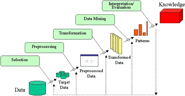 From Data to Discovery: How KDD and SEMMA Can Power the DOTr–GCash MRT Integration