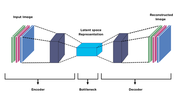 The Basic Concept of Autoencoder — The Self-supervised Deep Learning | by  Soumallya Bishayee | Medium