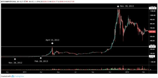 The Bitcoin Halving: What It Is And Why It Matters | By BitGo Editor ...